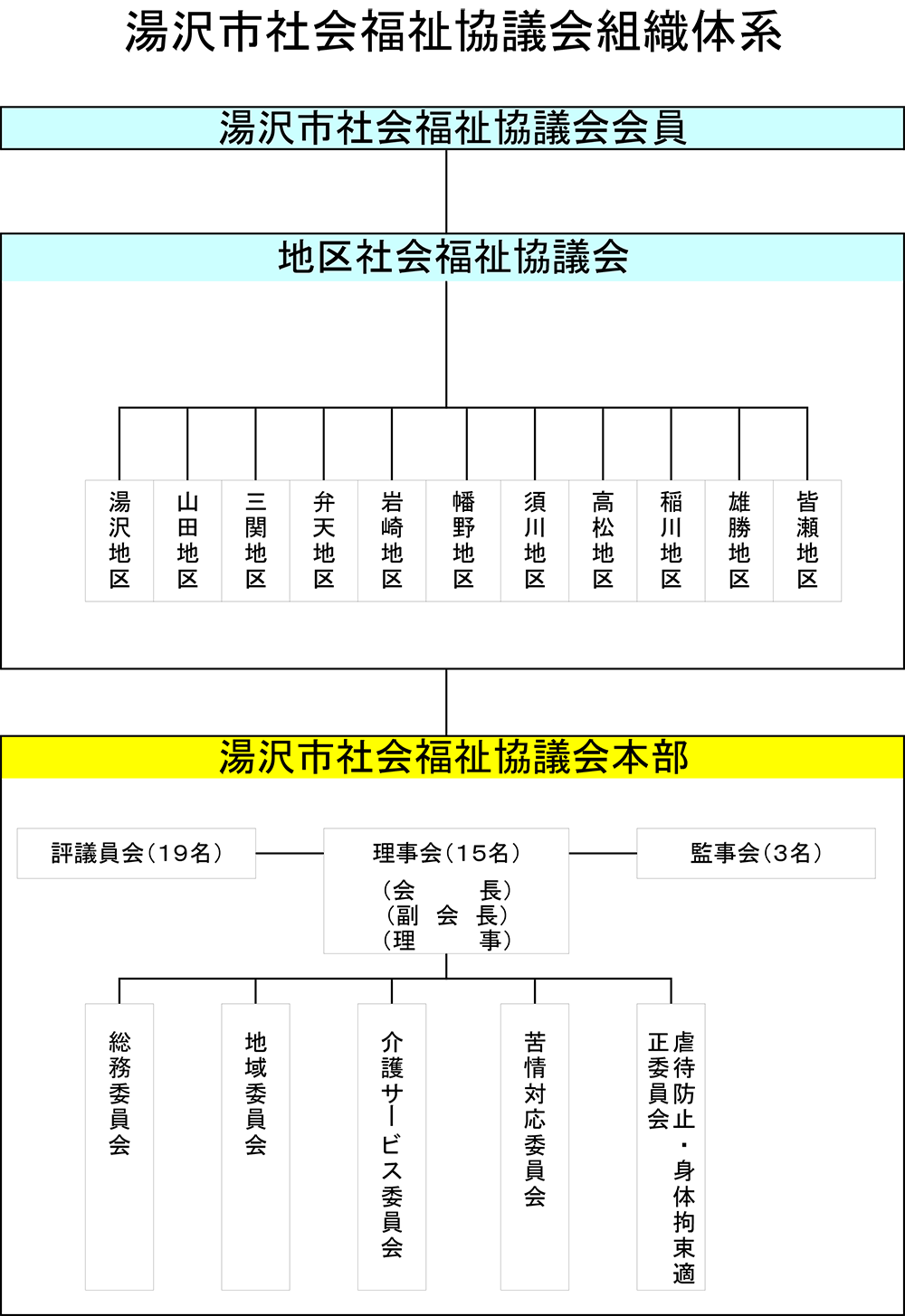 役員構成